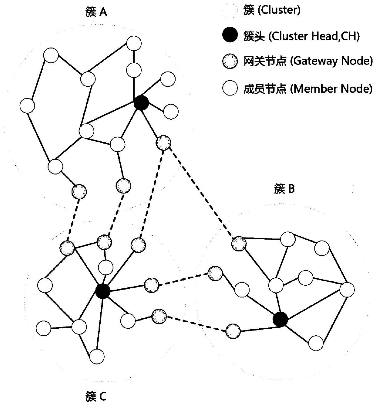 Cluster unmanned aerial vehicle ad hoc network clustering method