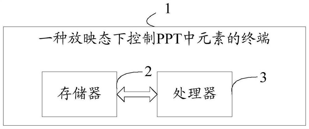 A method and terminal for controlling elements in ppt in projection state
