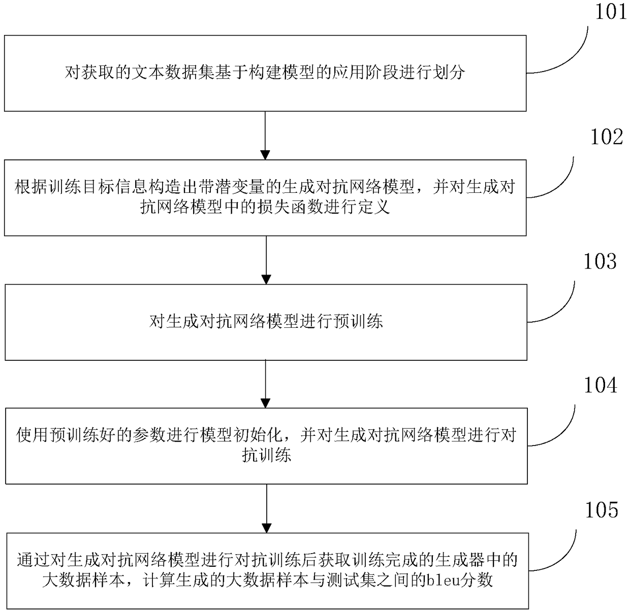 Automatic text generation method and device