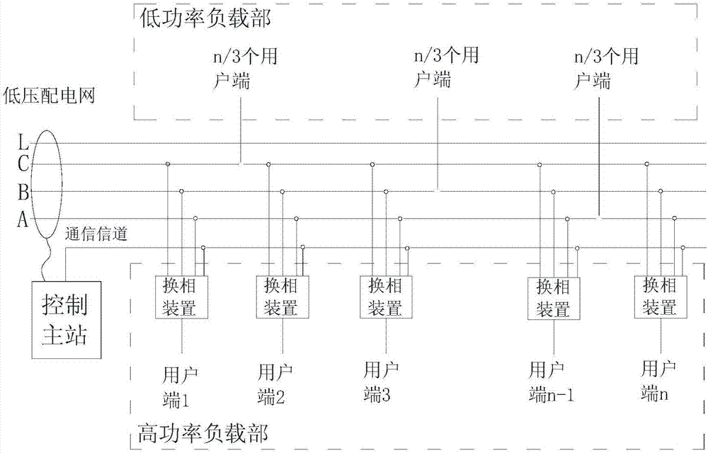 Three-phase load balancing control system for low-voltage power distribution network