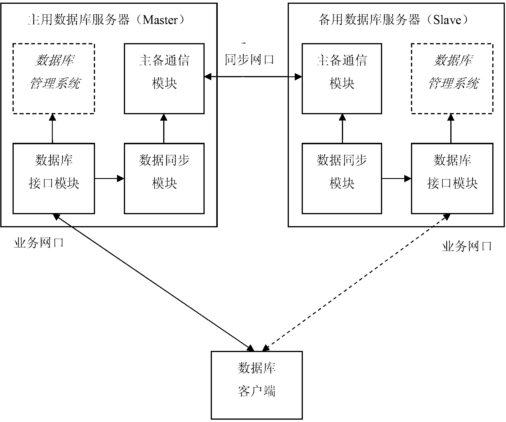 Method for hot standby of dual database servers