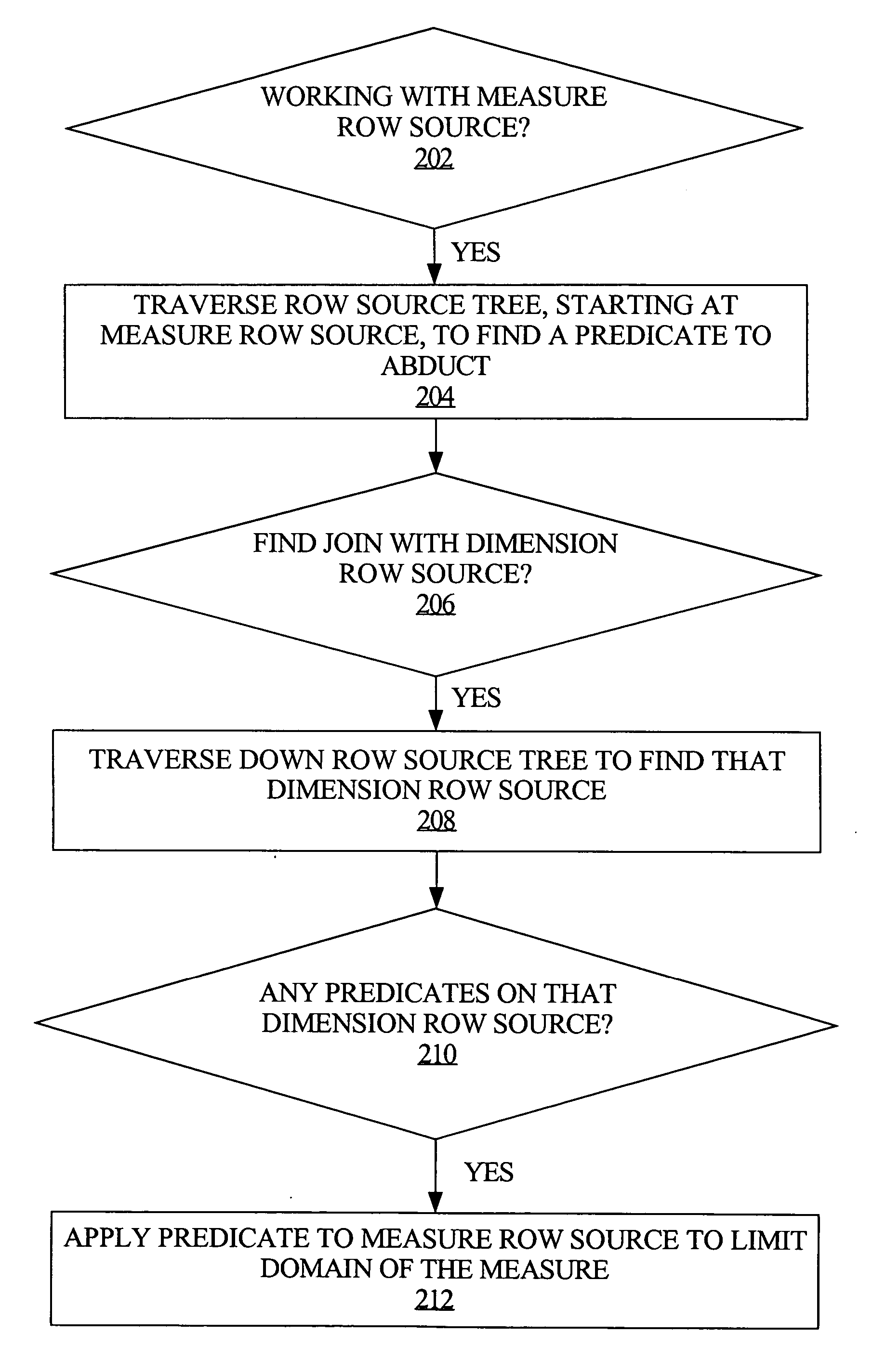 Efficient processing of relational joins of multidimensional data