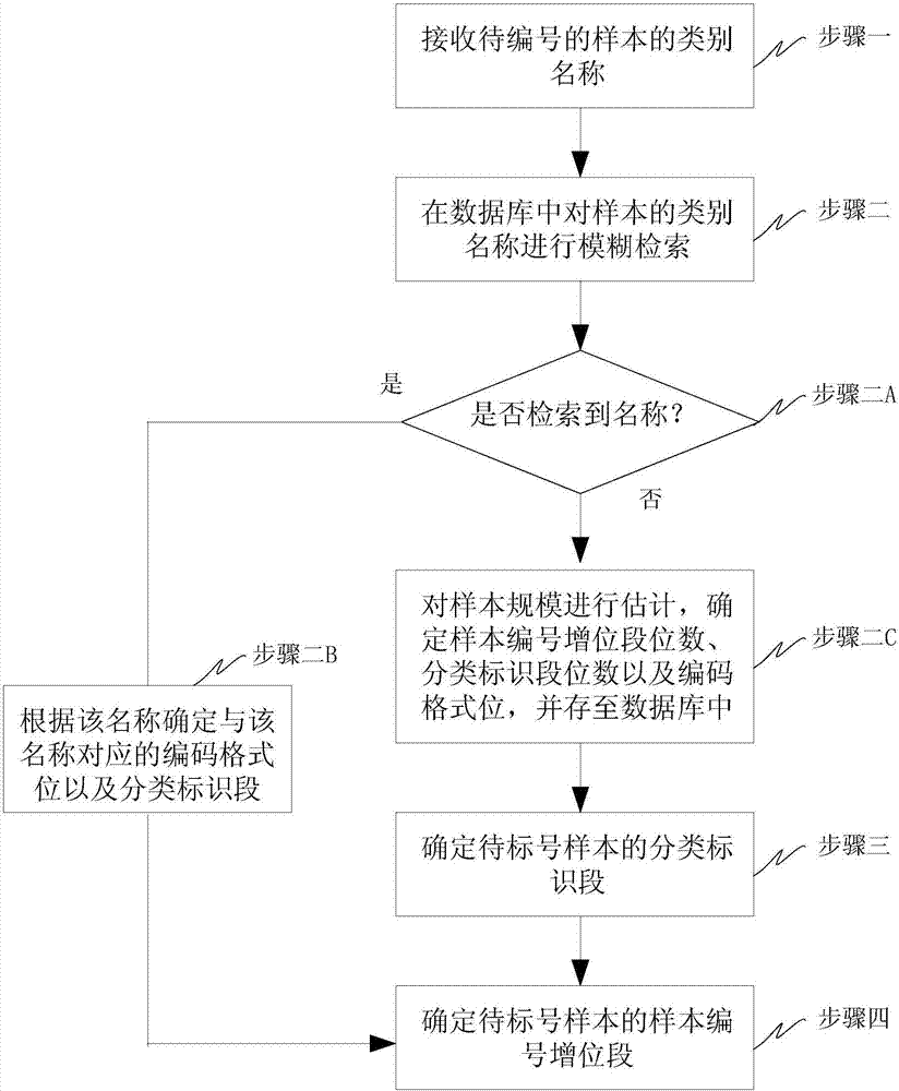 Classification information-containing ID numbering method