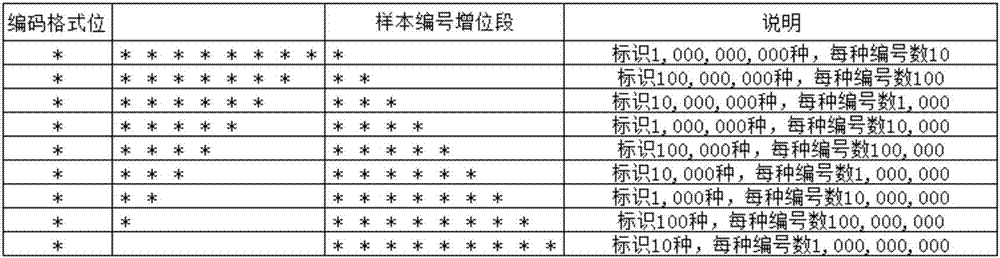 Classification information-containing ID numbering method