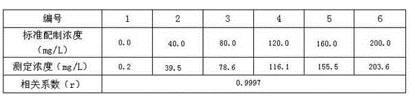 Method for determining detergent in electroplating wastewater by methyl green photometry