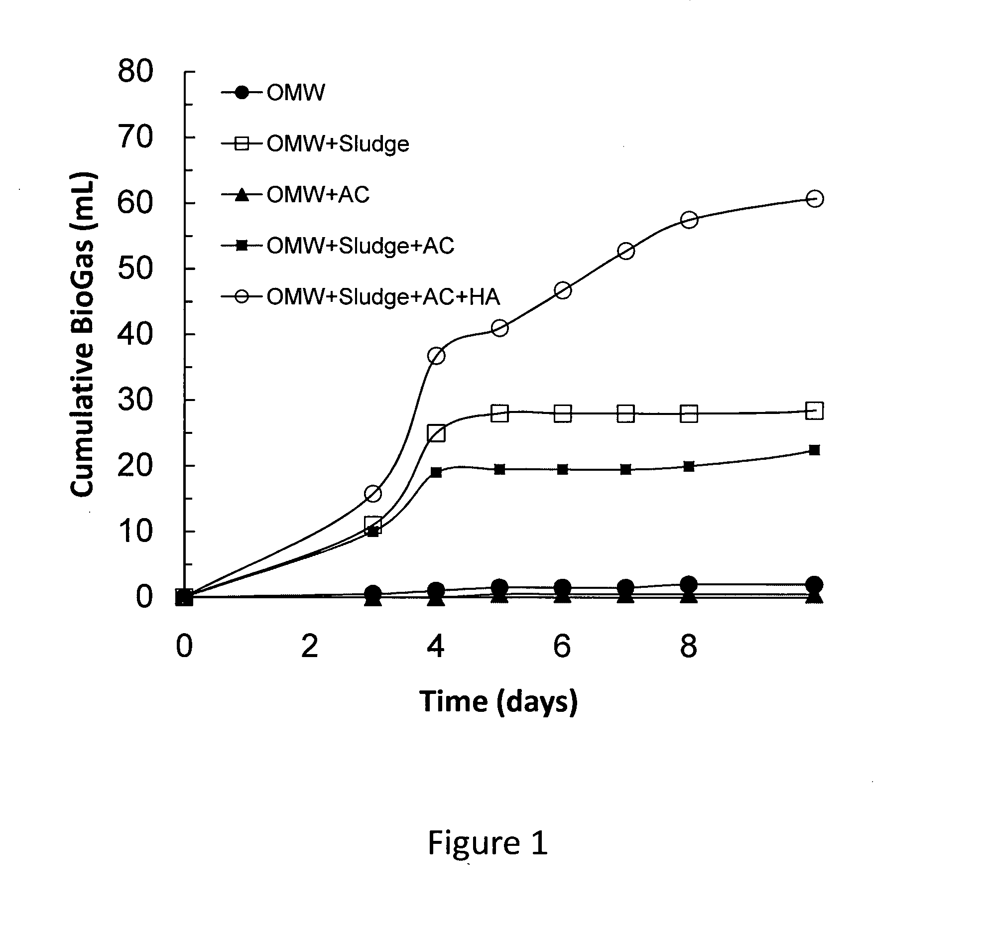 Compositions of matter and uses thereof in the treatment of waste materials