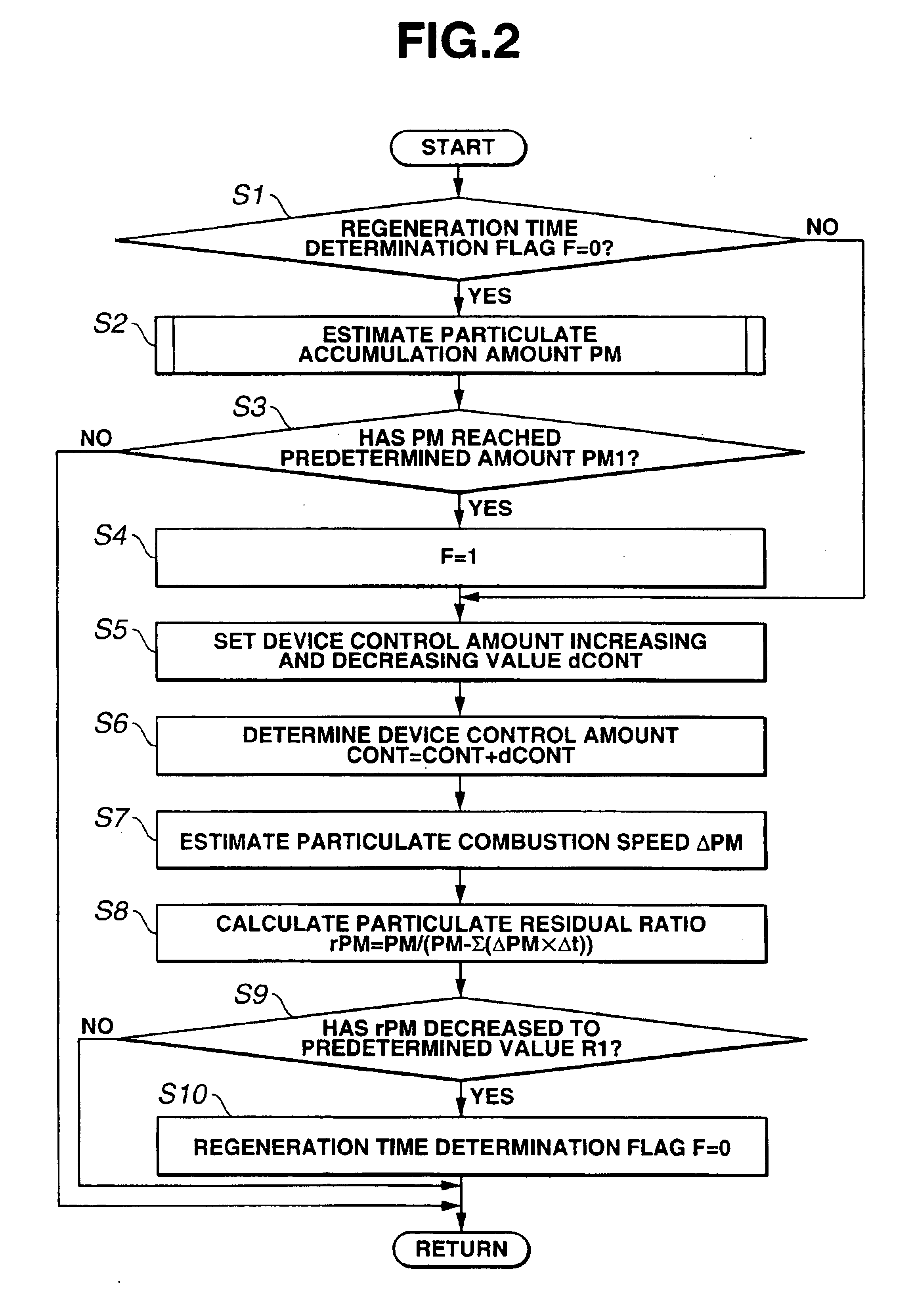 Exhaust gas purification system and method