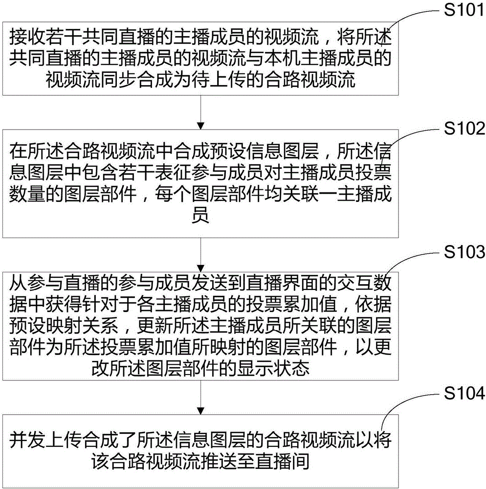 Information interaction method and device based on live broadcast video streams and terminal device