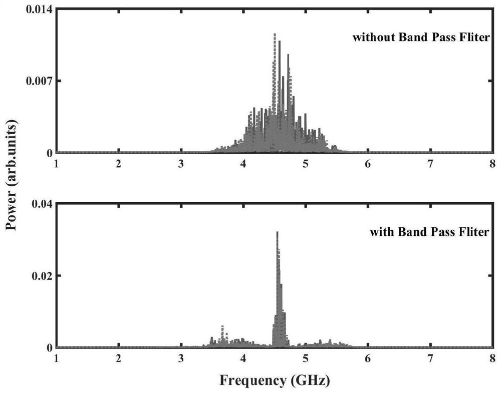 Spin nano-oscillator synchronization method based on filter