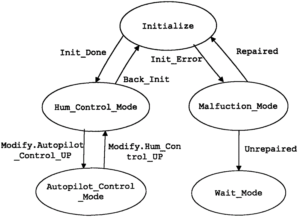 Embedded software testing method based on AADL (Architecture Analysis and Design Language) mode transformation relationship