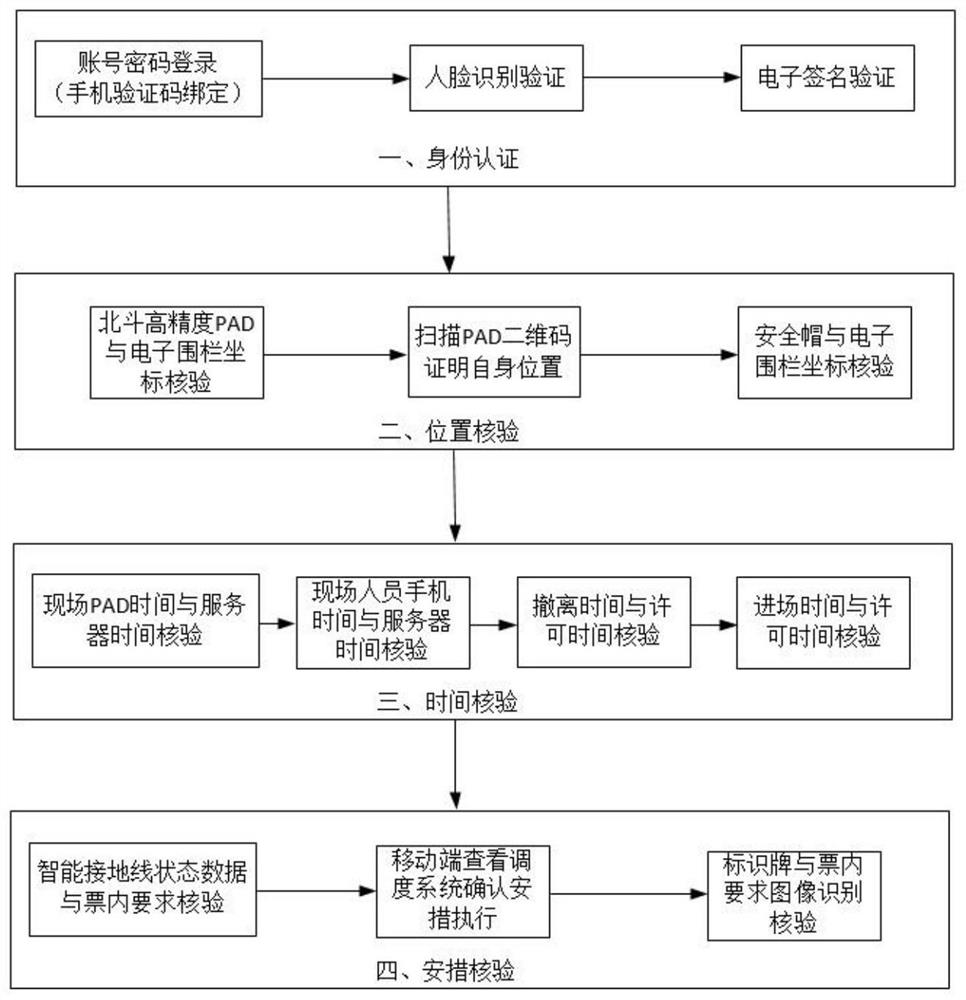 An intelligent auxiliary decision-making method for the end of work ticket