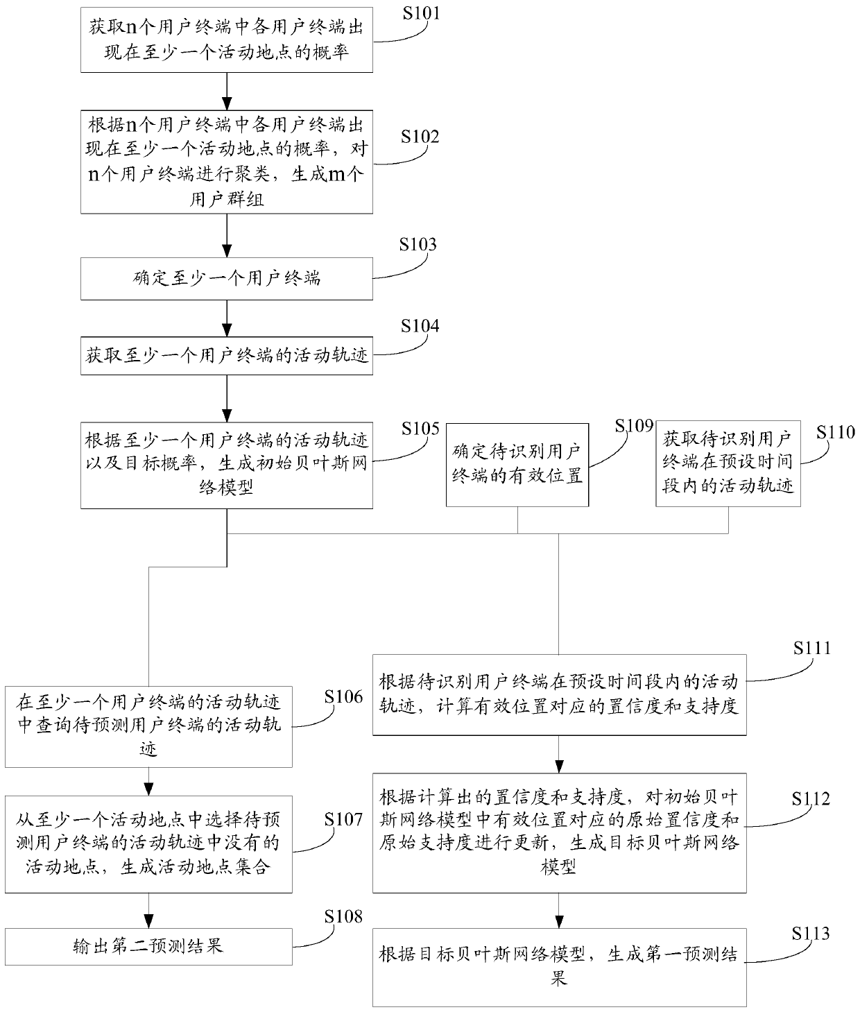 User position prediction method and device