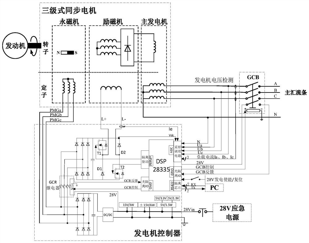 Digital comprehensive control method for voltage of aviation alternating-current generator