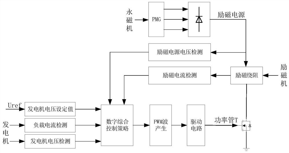 Digital comprehensive control method for voltage of aviation alternating-current generator