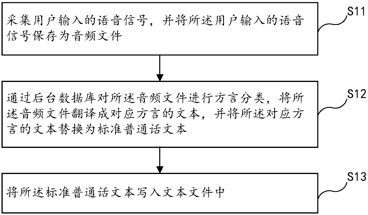 Text editing method and device