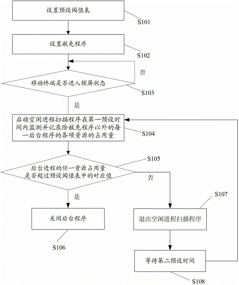 Method for automatically closing background programs and mobile terminal of automatically closing background programs
