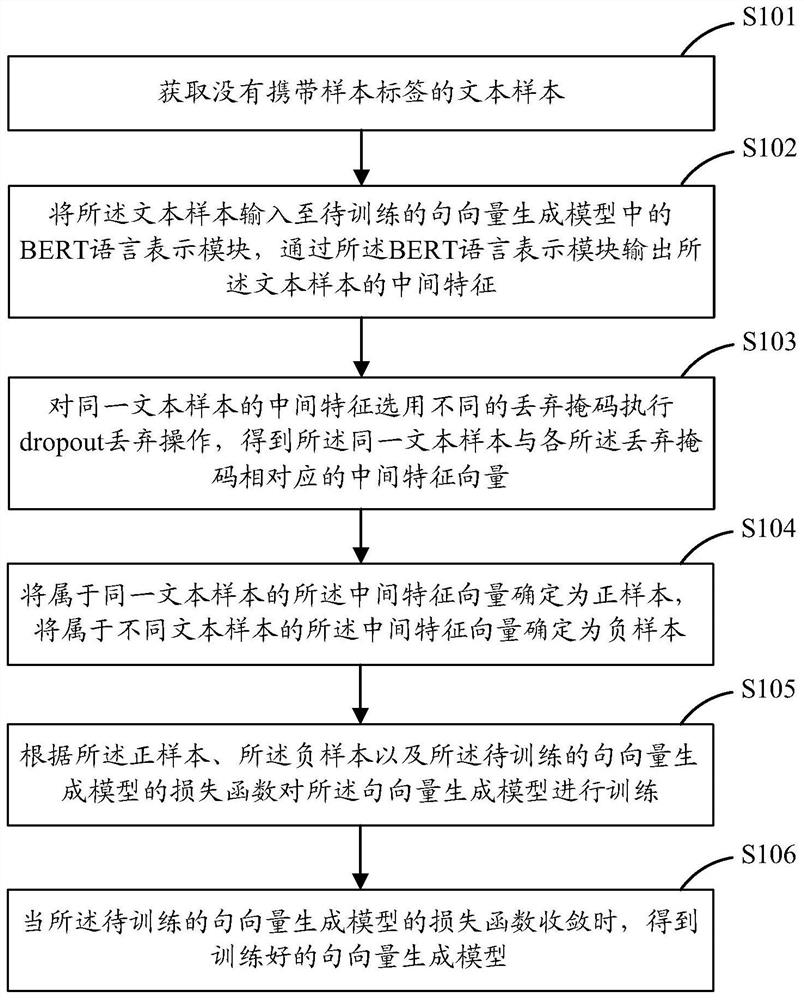 Processing method, device and equipment for sentence vector generation model based on artificial intelligence