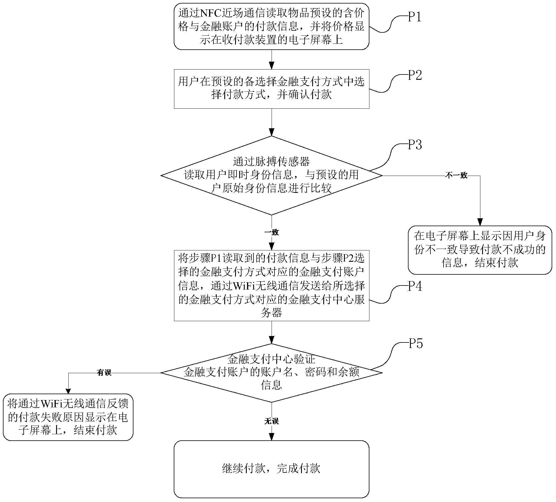 High-security portable collection and payment method