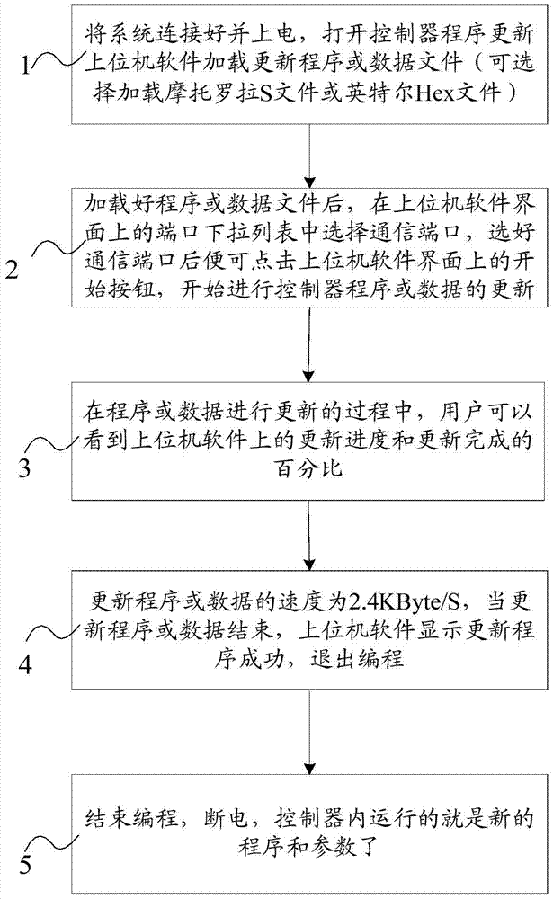 System and method for updating engine controller program and data based on k-line communication