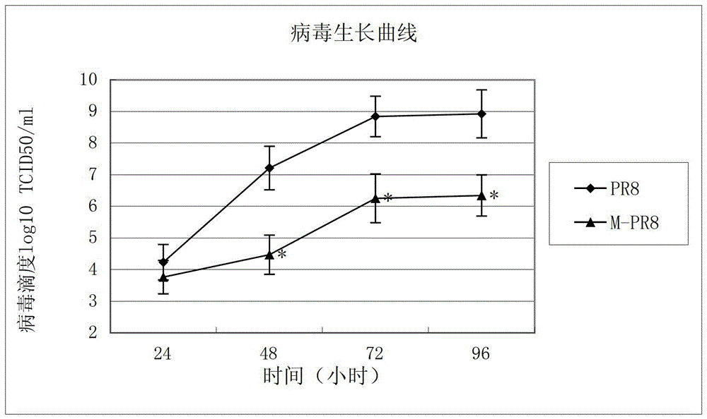 Live attenuated influenza virus vaccine and preparation method thereof