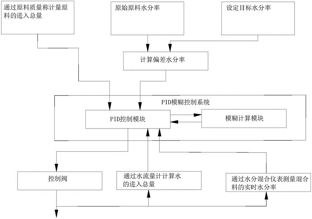 Control method for adding water into mixture of sintering machine