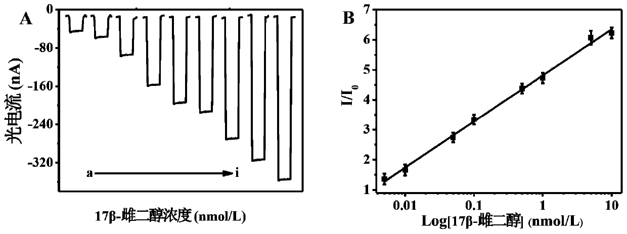 Method for non-labeled homogeneous phase cathode photoelectrochemical detection of 17[Beta]-estradiol