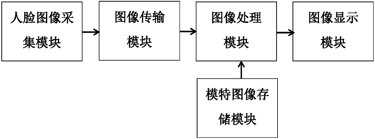 Face image processing system and method