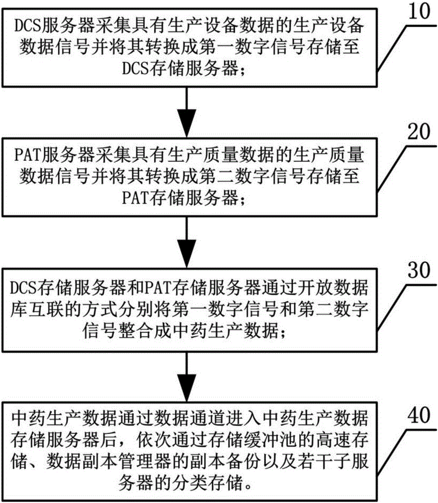 Processing method of traditional Chinese medicine production data