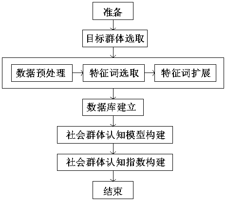 Social group cognitive index construction method based on social media