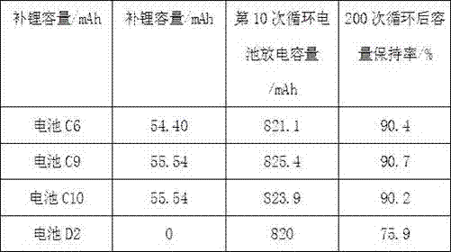 Additive for anode material of lithium ion battery, preparation method of additive, positive electrode material containing additive and lithium ion battery