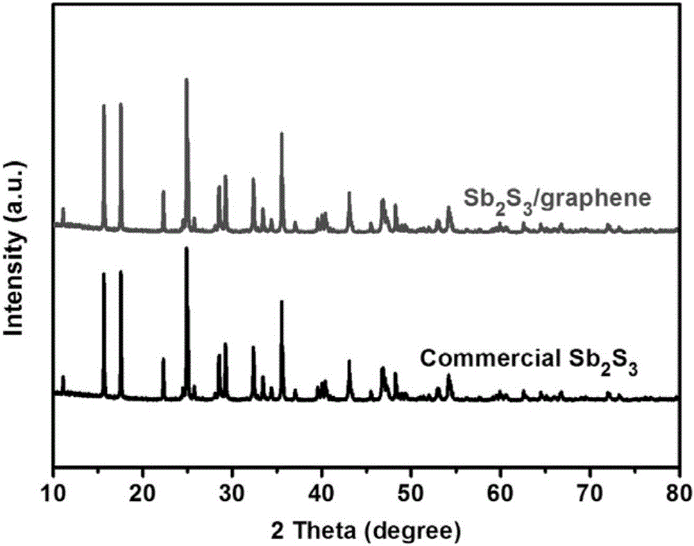 Antimony sulfide based composite material of sodium-ion battery and preparation method of antimony sulfide based composite material