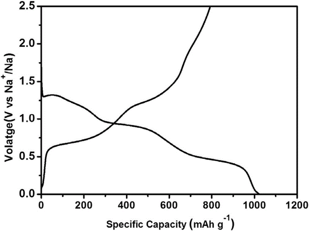 Antimony sulfide based composite material of sodium-ion battery and preparation method of antimony sulfide based composite material