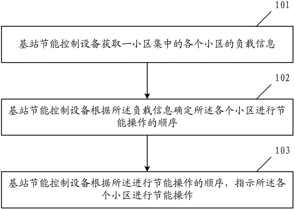 Base station energy-saving control method and equipment