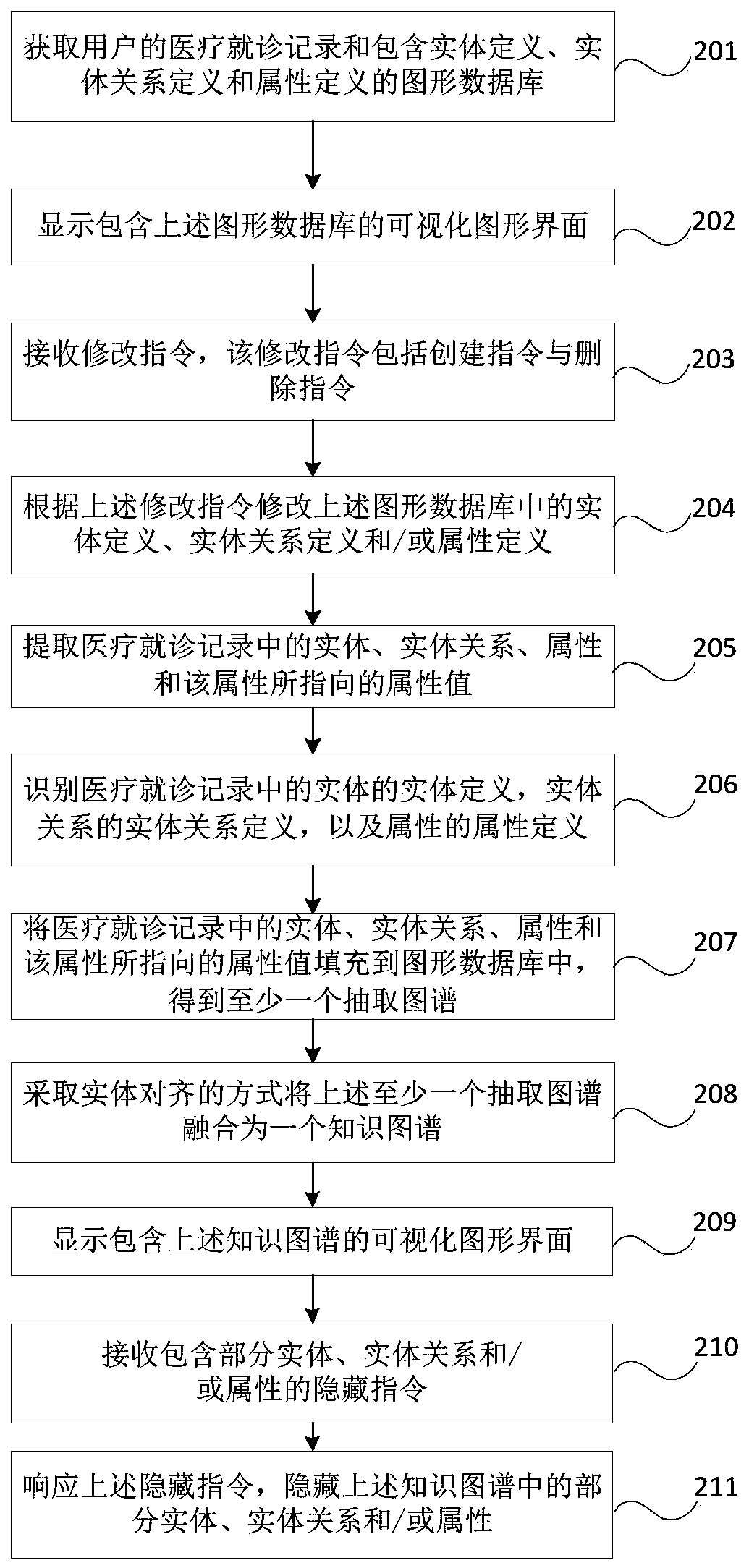A knowledge graph construction method and a data processing device