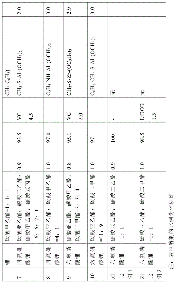 Lithium ion battery electrolyte solution composition