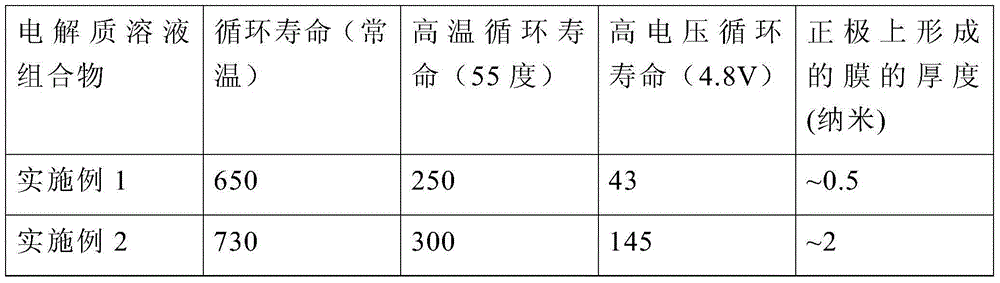 Lithium ion battery electrolyte solution composition