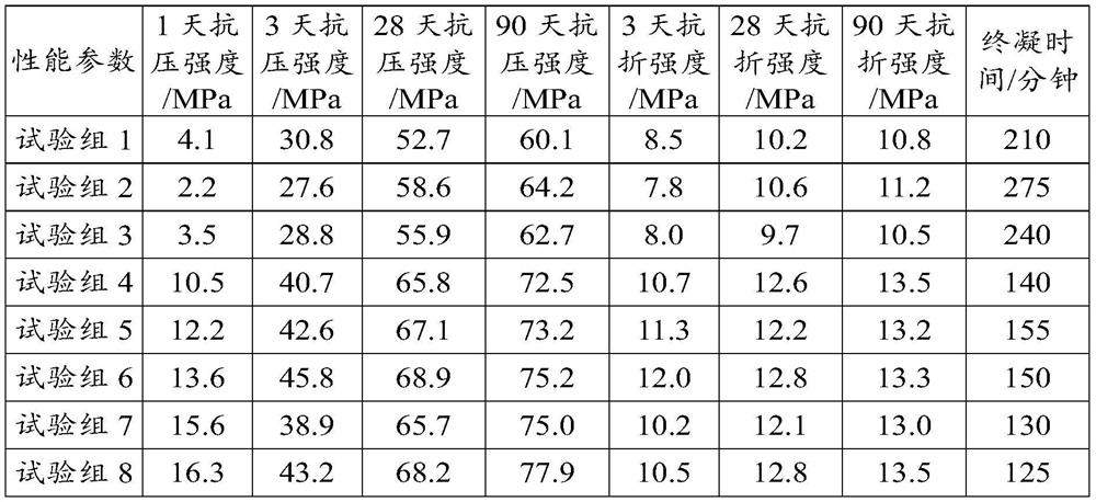 High flexural super sulfate cement and preparation method thereof