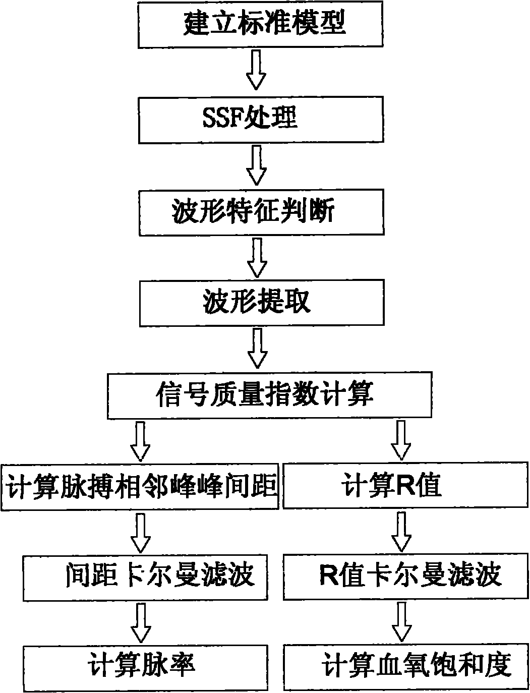 Oxyhemoglobin saturation detection method and system