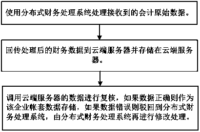 A cross-industry accounting data processing method and system
