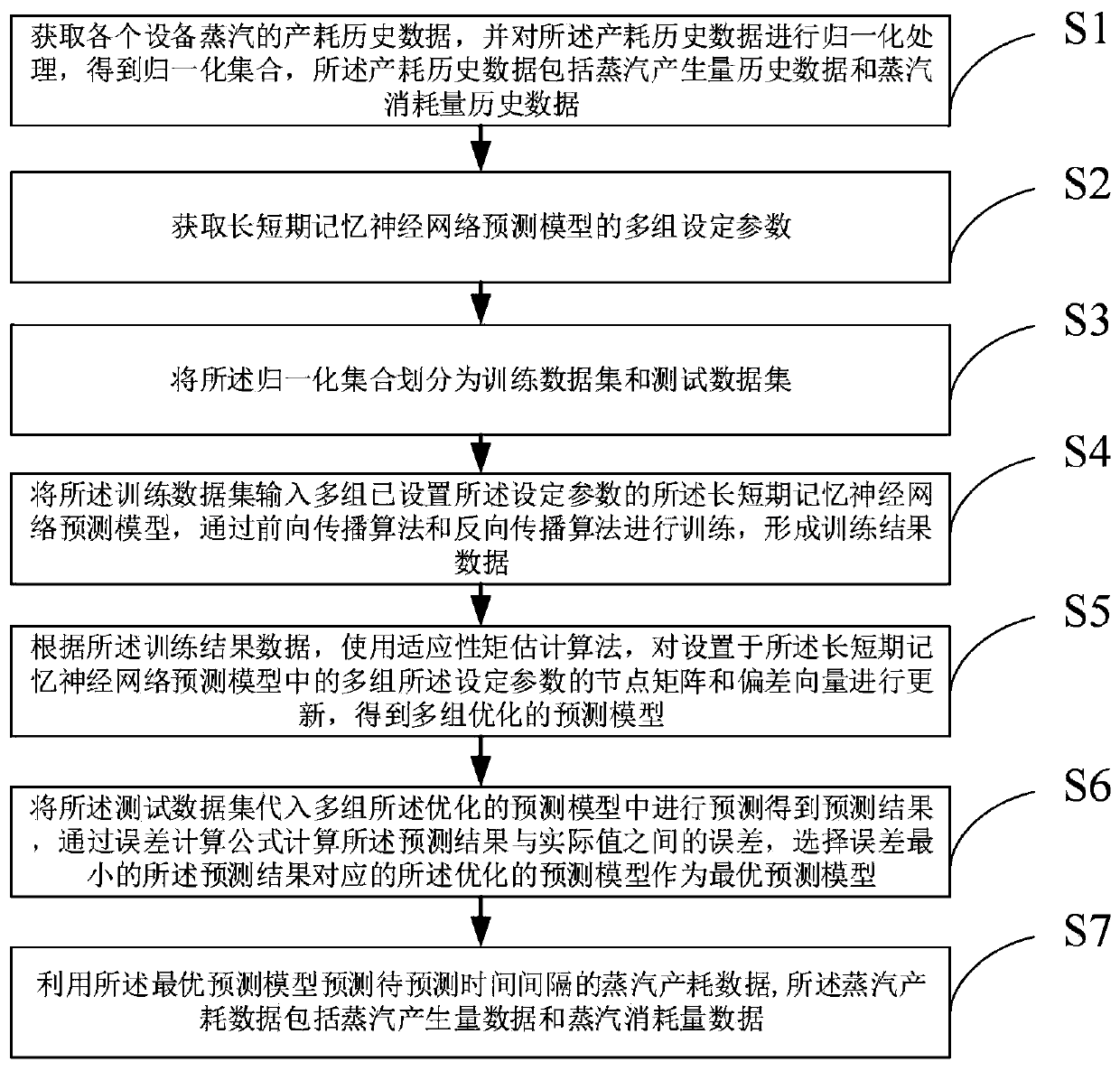 Dynamic prediction method for steam production and consumption