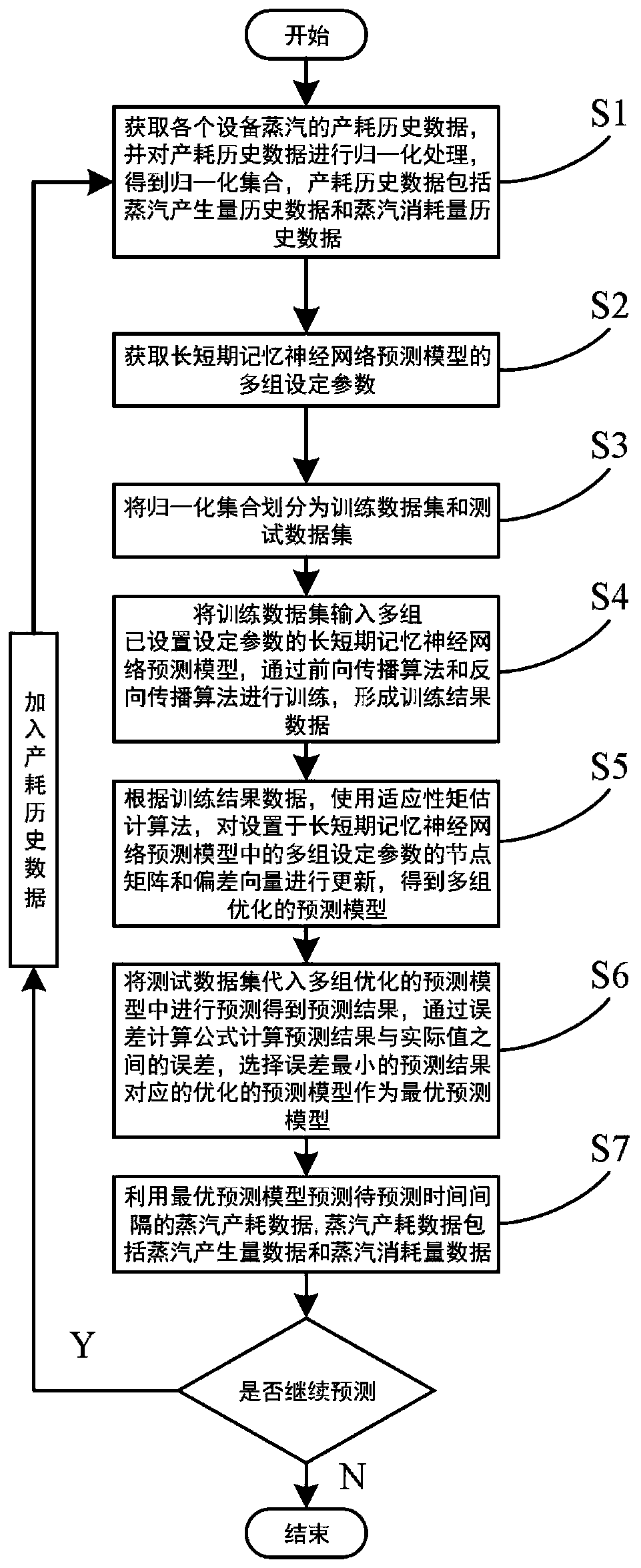 Dynamic prediction method for steam production and consumption