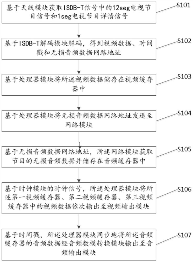 Coax interface TV isdb-t signal processing method and system