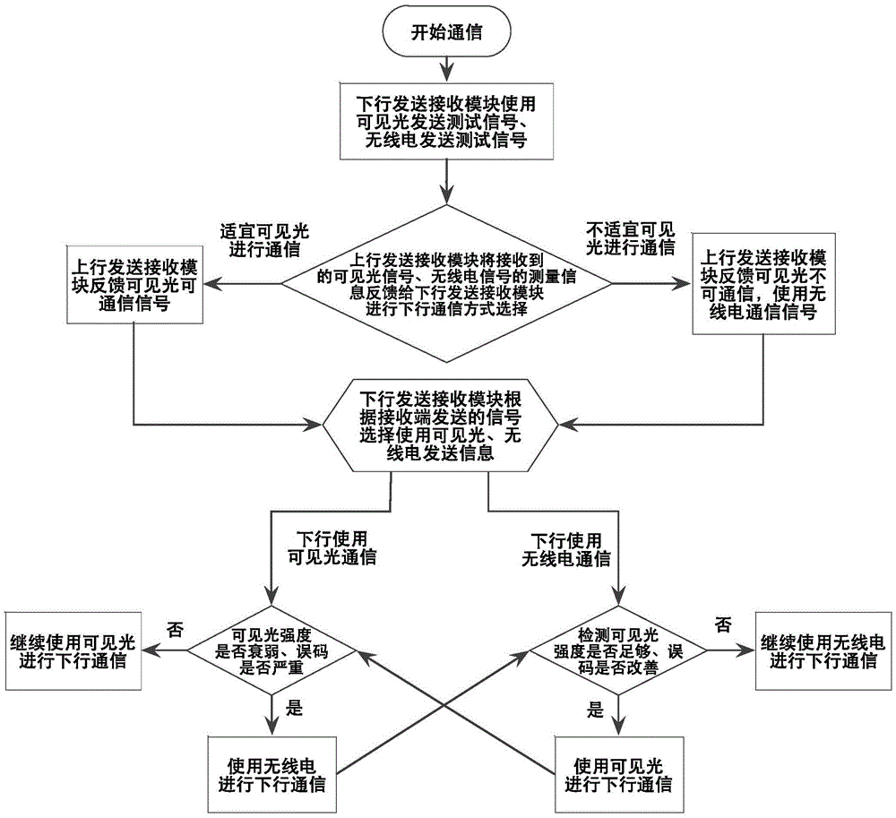 Network transmission scheme based on joint of VLC (Visible Light Communication) and WiFi