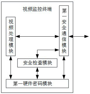 A method and system for securely accessing a power video surveillance terminal