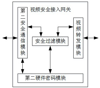 A method and system for securely accessing a power video surveillance terminal