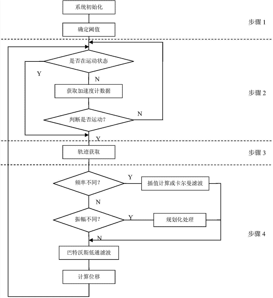 Displacement computing method and device for intelligent terminal
