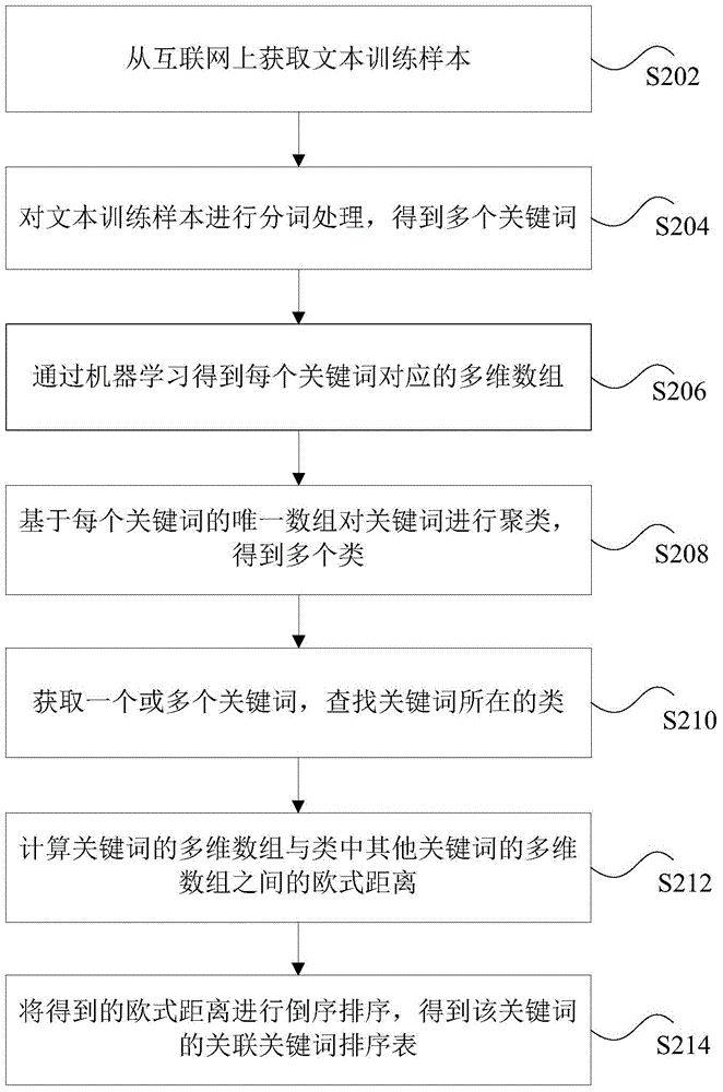 Method and device for obtaining correlated keywords of keywords