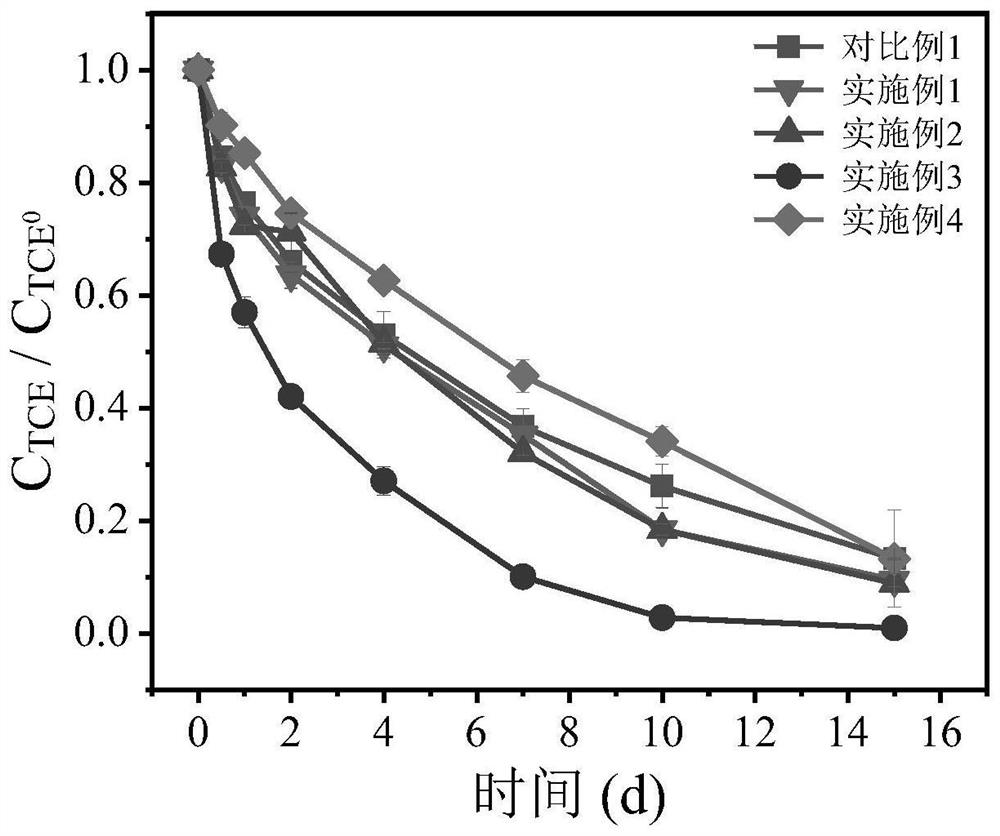 Preparation method and application of stearic acid modified zero-valent iron composite material