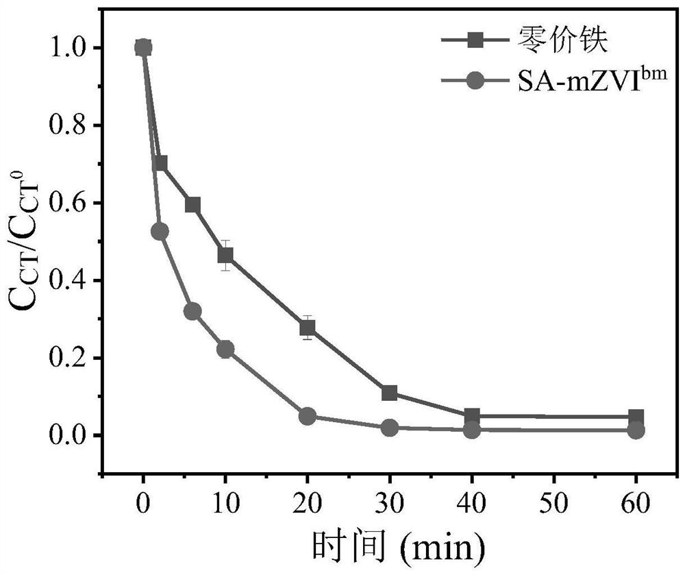 Preparation method and application of stearic acid modified zero-valent iron composite material