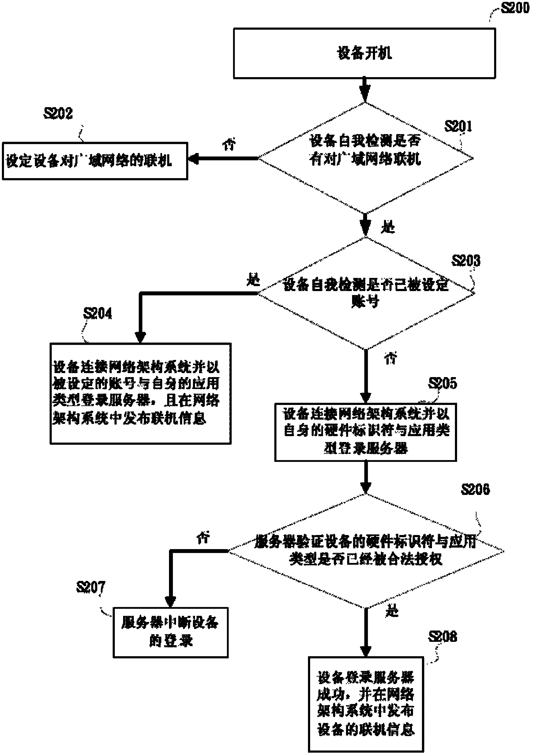 Device network sharing method and cooperated device control method thereof